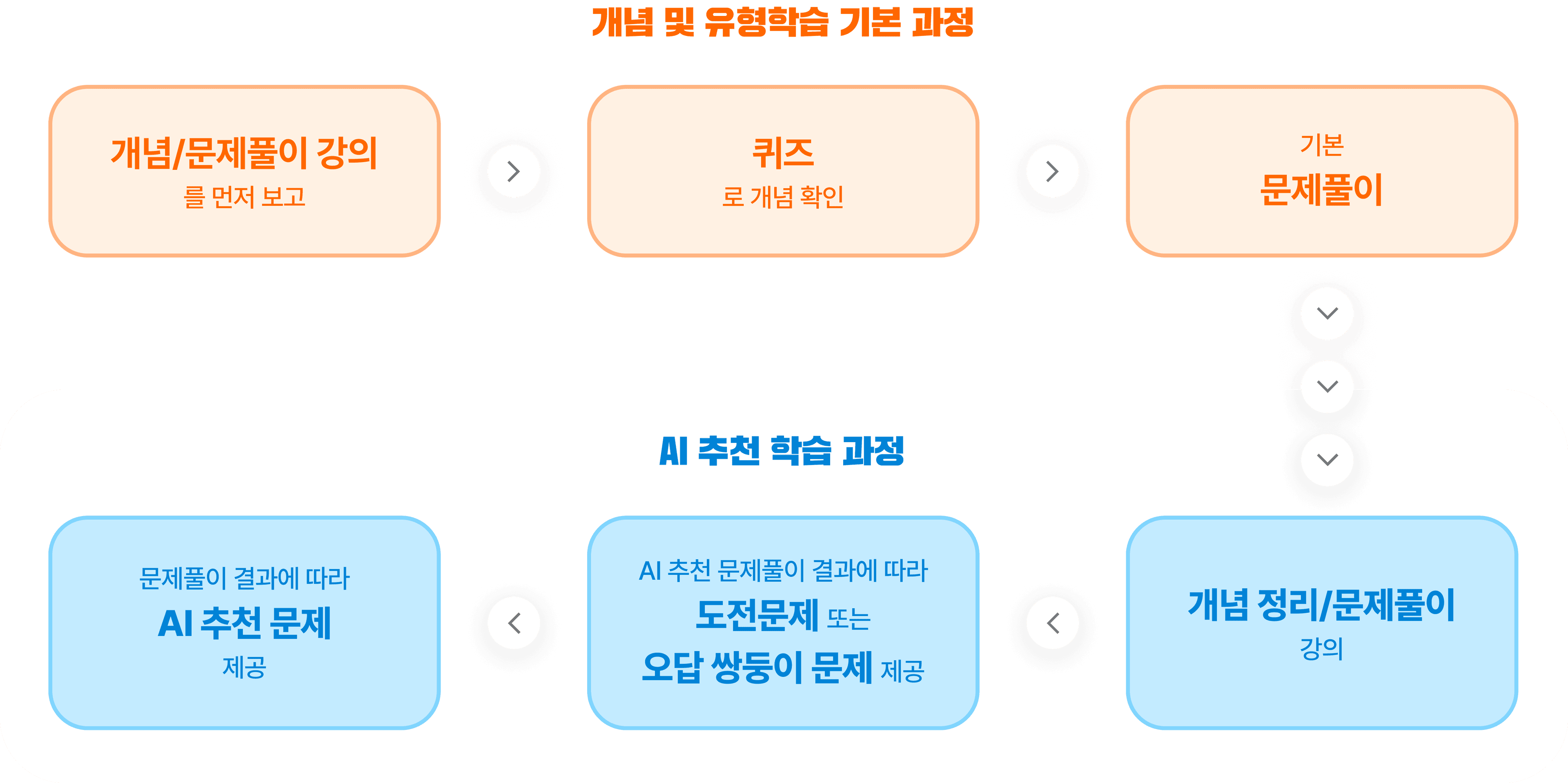 단꿈e 개인별 맞춤 AI 학습 솔루션